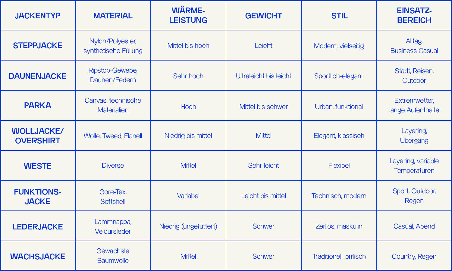 Tabelle mit verschiedenen Jackentypen im Vergleich. Aufgeführt sind Steppjacken, Daunenjacken, Parkas, Wolljacken bzw. Overshirts, Westen, Funktionsjacken, Lederjacken und Wachsjacken. Verglichen werden Material, Wärmeleistung, Gewicht, Stil und Einsatzbereich. Beispiel: Daunenjacken sind sehr warm, leicht und ideal für kalte Temperaturen; Wachsjacken sind wetterfest, robuster, schwerer und eignen sich gut für Outdoor-Einsätze bei Wind und Nässe.
