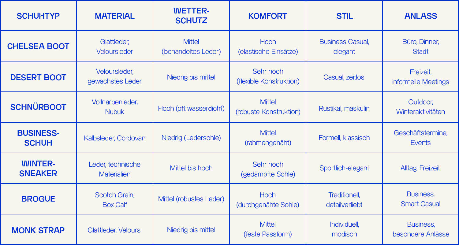 Vergleichstabelle für Herrenschuhe mit Schuhtypen wie Chelsea Boot, Desert Boot, Schnürboot, Business-Schuh, Winter-Sneaker, Brogue und Monk Strap; Angaben zu Material, Wetterschutz, Komfort, Stil und Anlass.