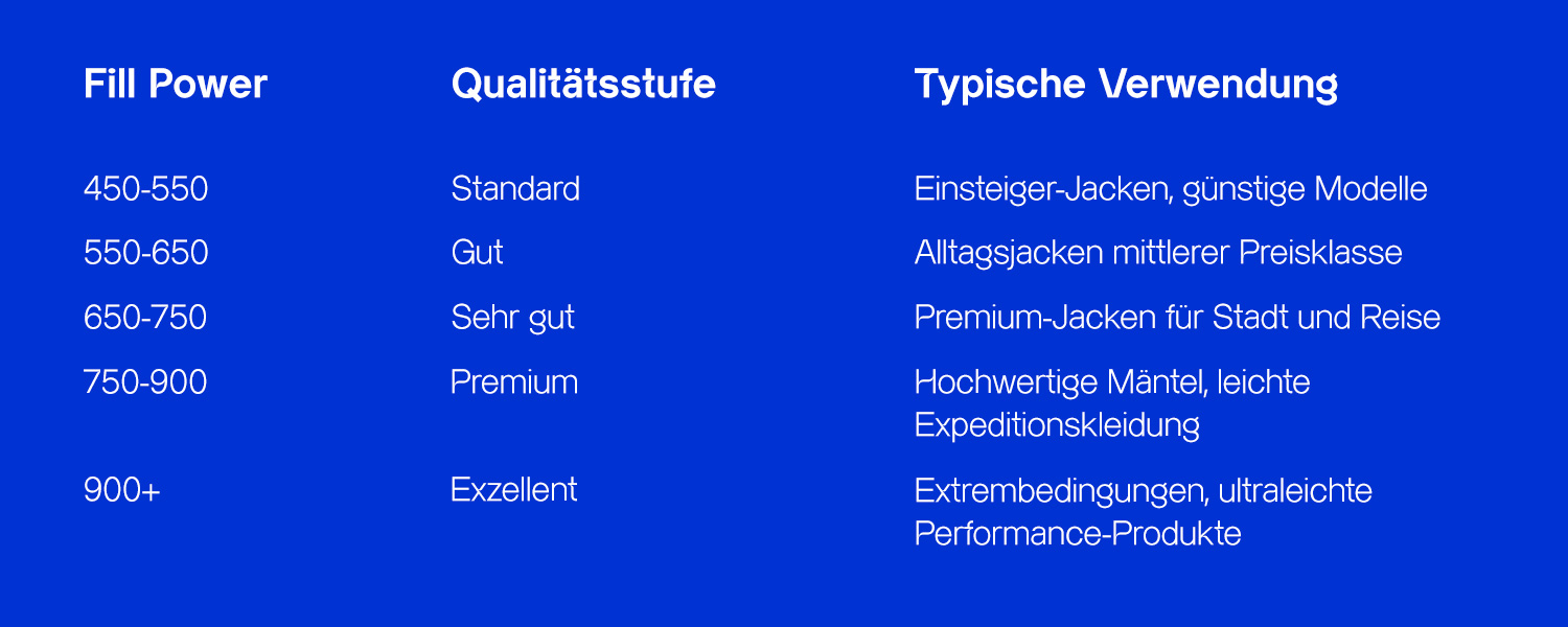 Fill-Power-Übersicht: Standard bis exzellent, für Jacken von Einsteiger bis Expedition.