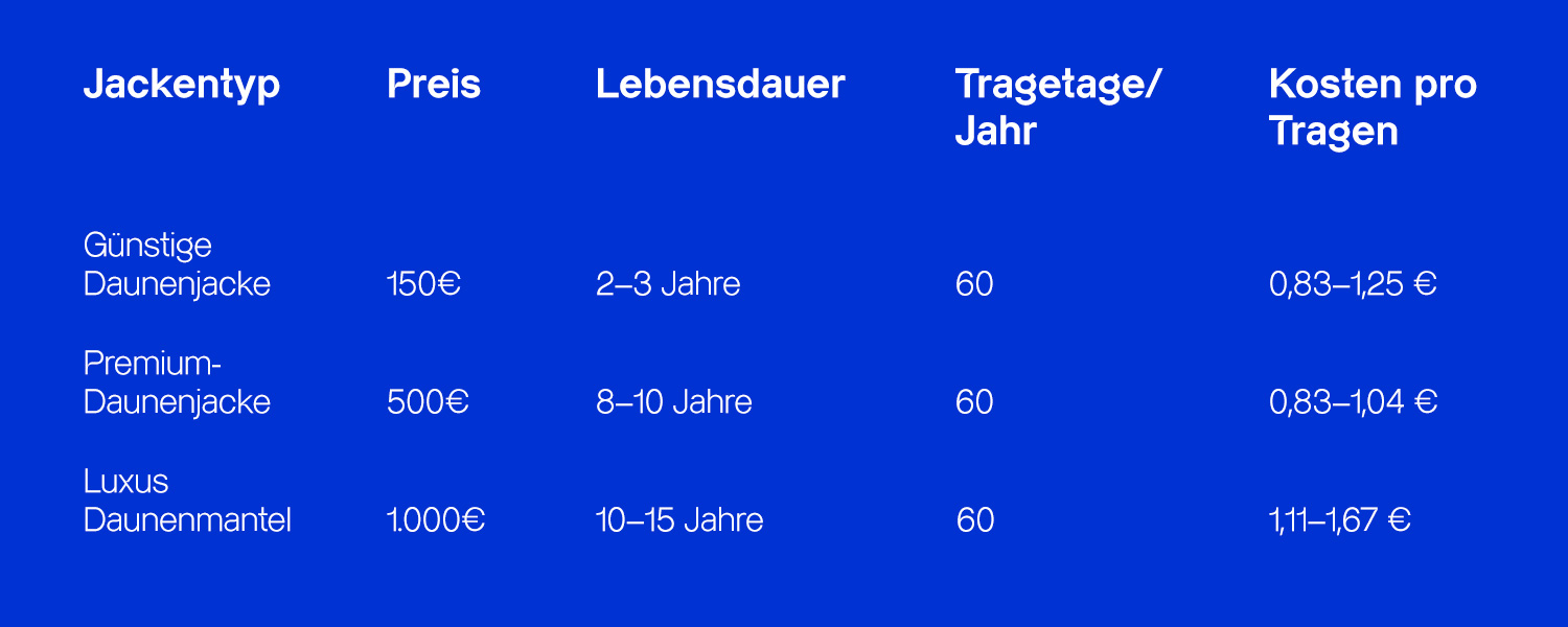 Tabelle mit Daunenjacken-Preisen, Lebensdauer, Tragetagen pro Jahr und Kosten pro Tragen.